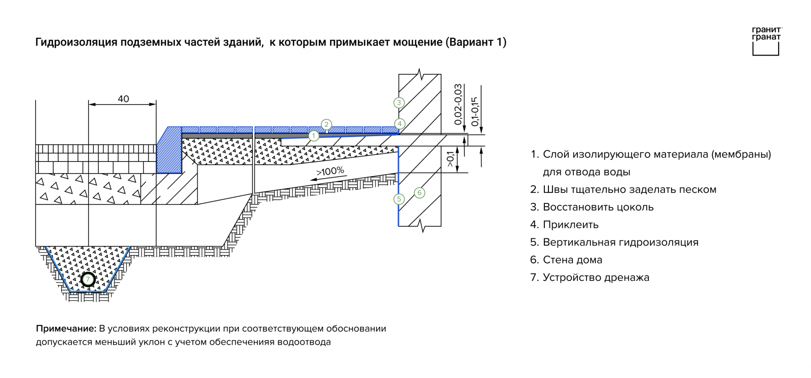 Примыкания к зданиям